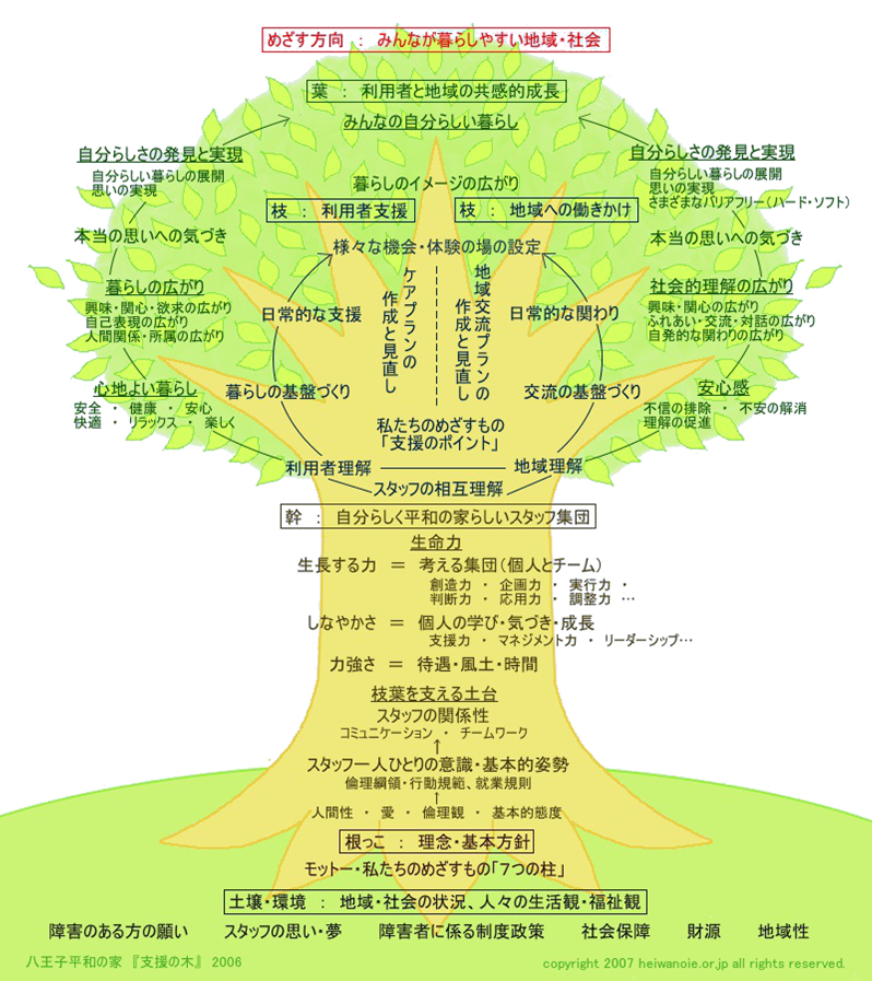 支援の木